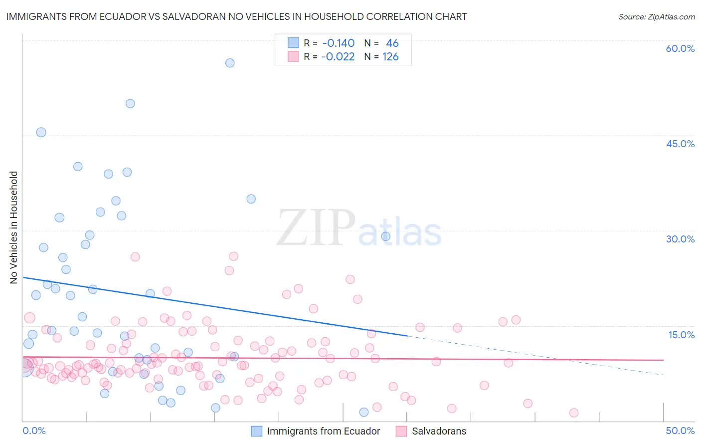 Immigrants from Ecuador vs Salvadoran No Vehicles in Household
