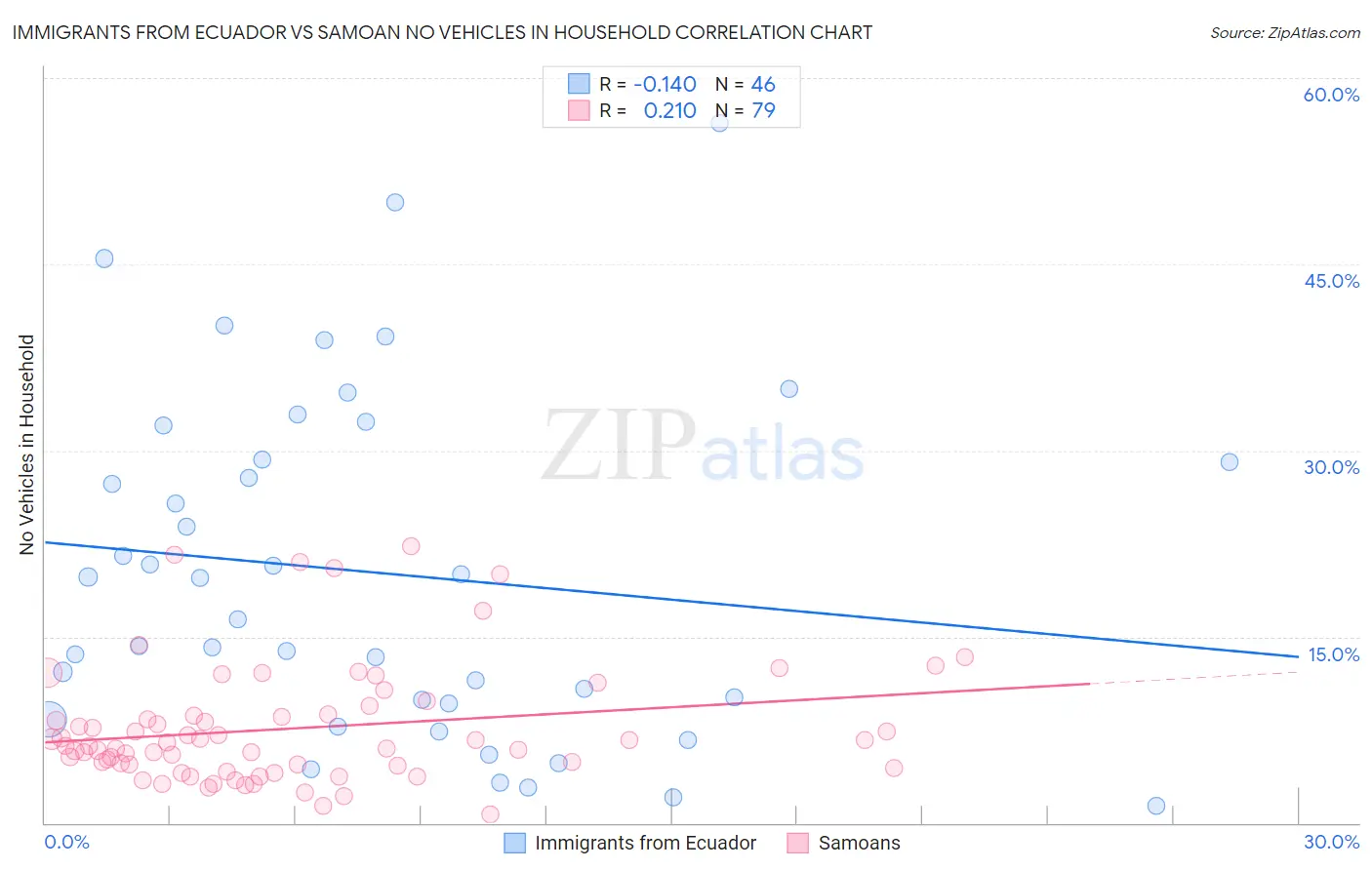 Immigrants from Ecuador vs Samoan No Vehicles in Household