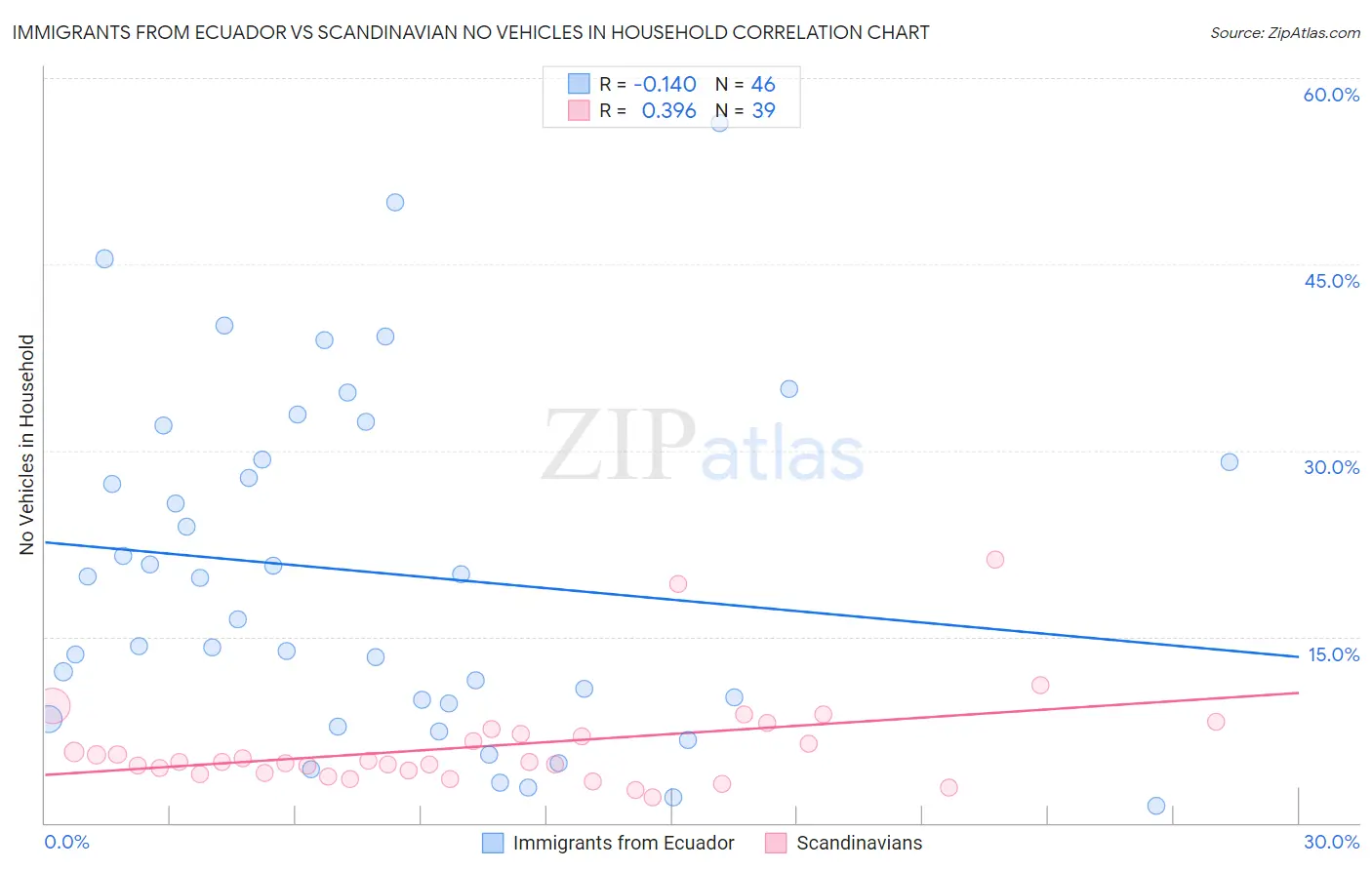 Immigrants from Ecuador vs Scandinavian No Vehicles in Household