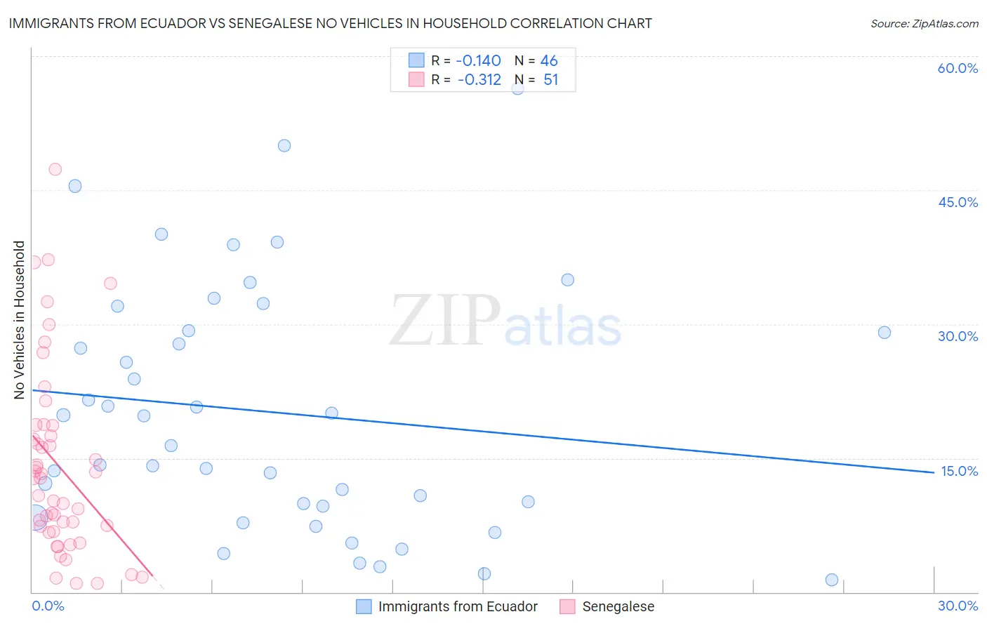 Immigrants from Ecuador vs Senegalese No Vehicles in Household