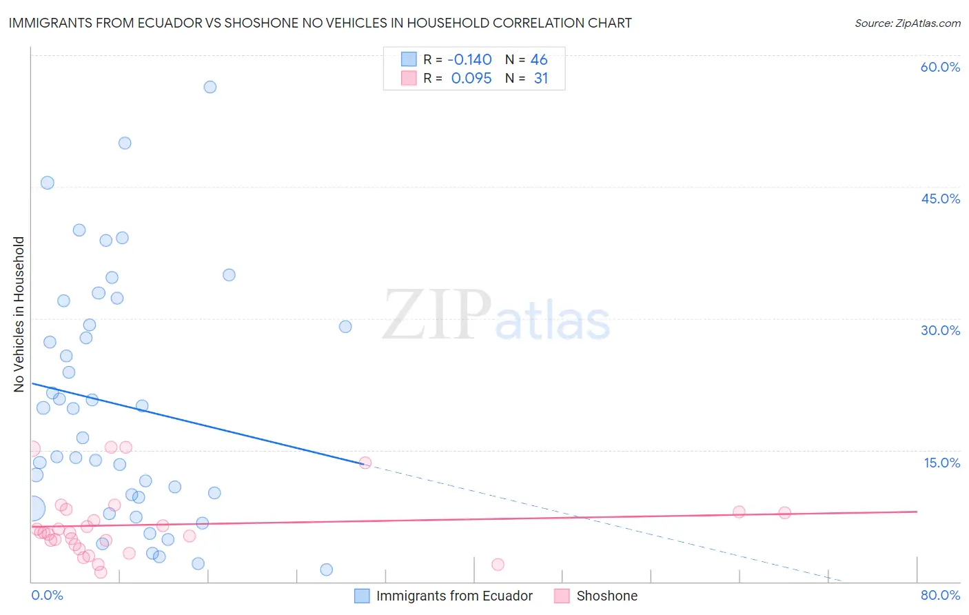 Immigrants from Ecuador vs Shoshone No Vehicles in Household