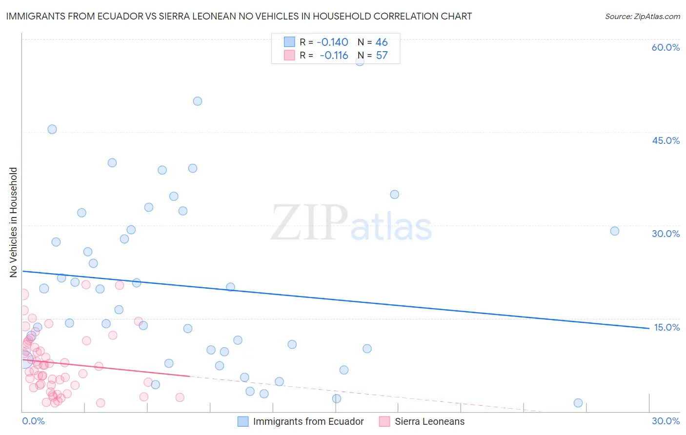 Immigrants from Ecuador vs Sierra Leonean No Vehicles in Household