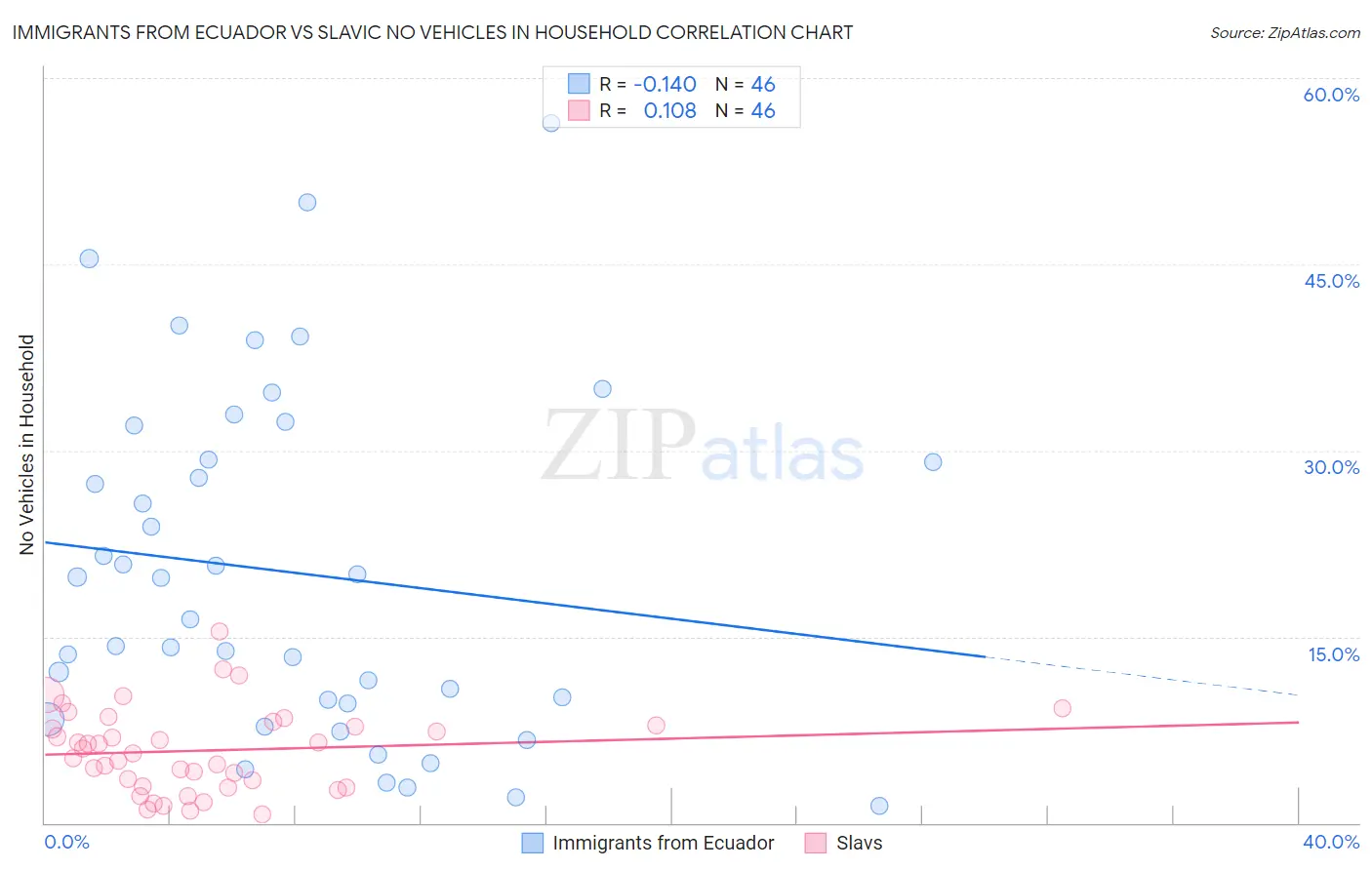 Immigrants from Ecuador vs Slavic No Vehicles in Household