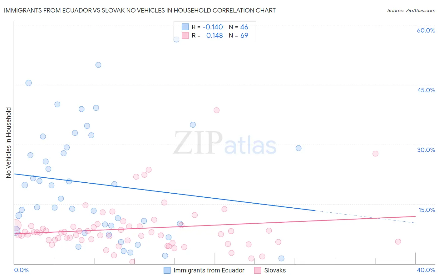 Immigrants from Ecuador vs Slovak No Vehicles in Household