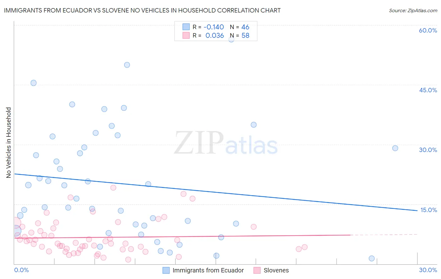 Immigrants from Ecuador vs Slovene No Vehicles in Household