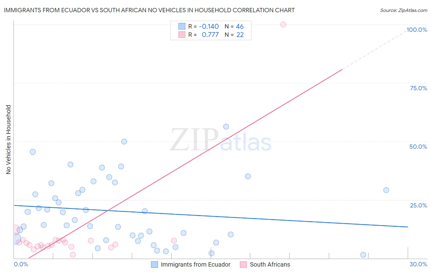 Immigrants from Ecuador vs South African No Vehicles in Household