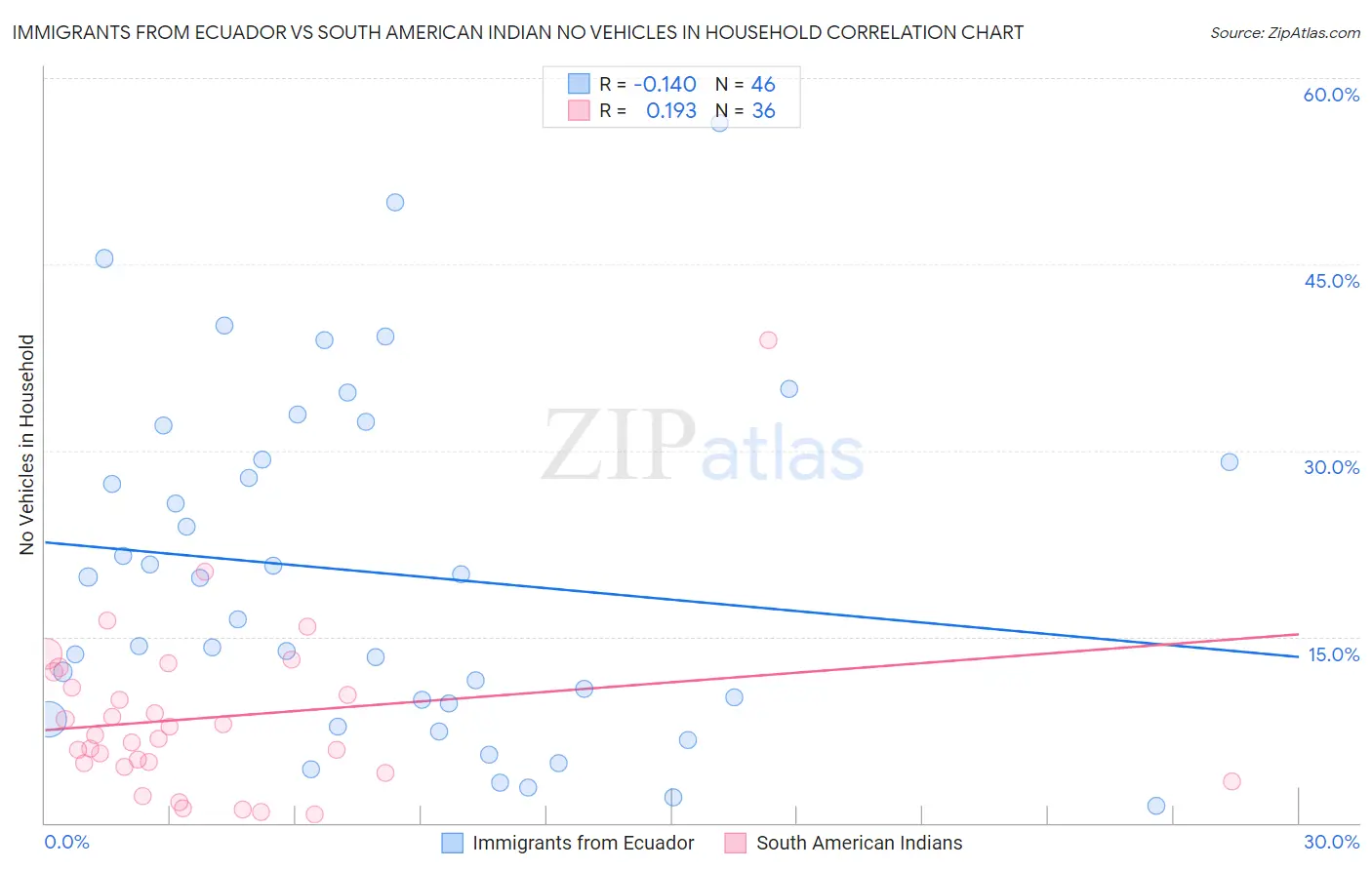 Immigrants from Ecuador vs South American Indian No Vehicles in Household