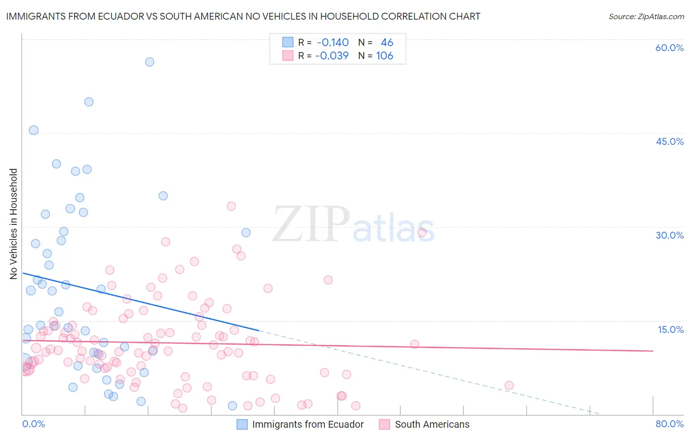 Immigrants from Ecuador vs South American No Vehicles in Household