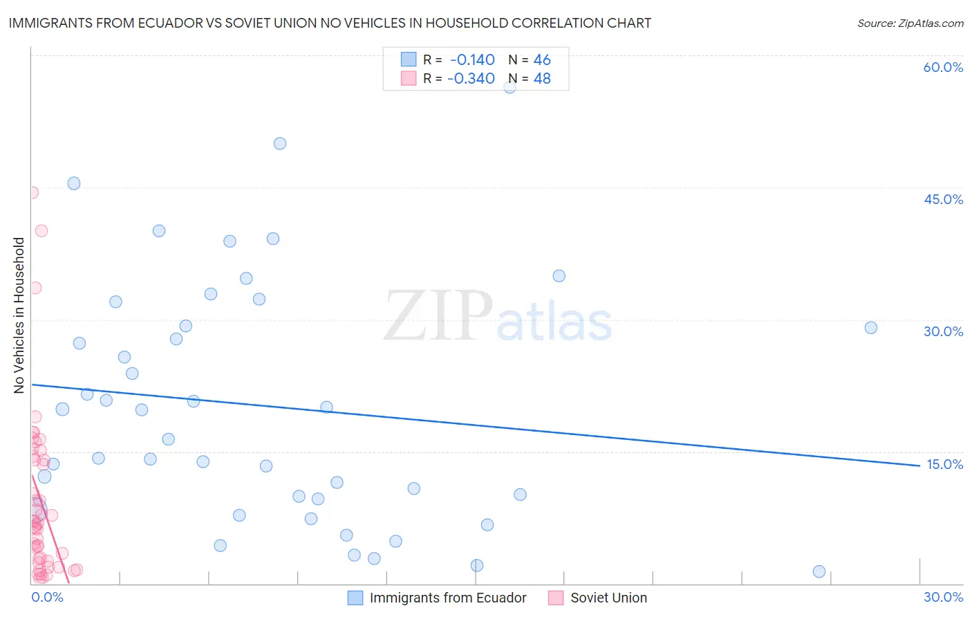 Immigrants from Ecuador vs Soviet Union No Vehicles in Household