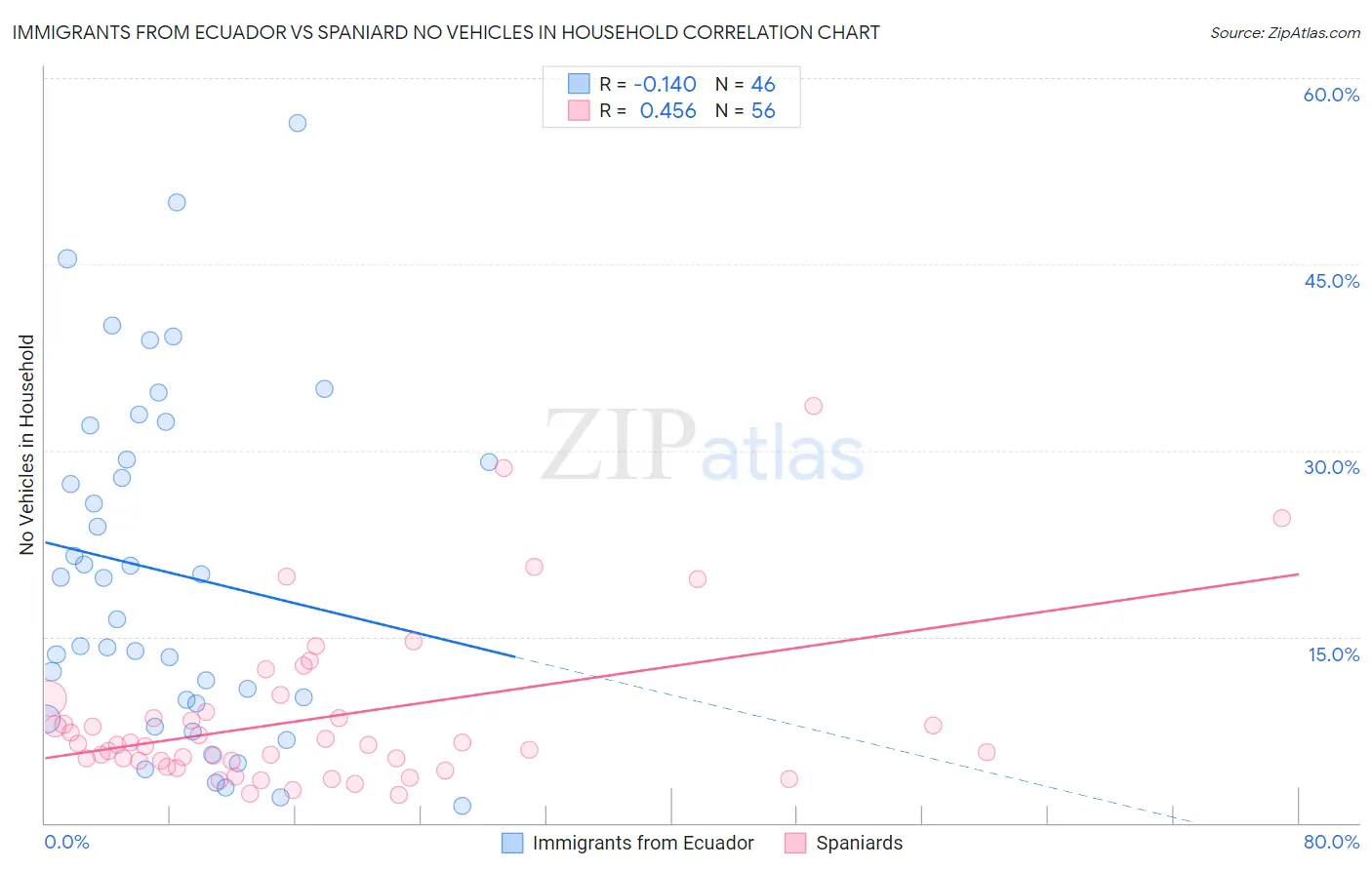Immigrants from Ecuador vs Spaniard No Vehicles in Household