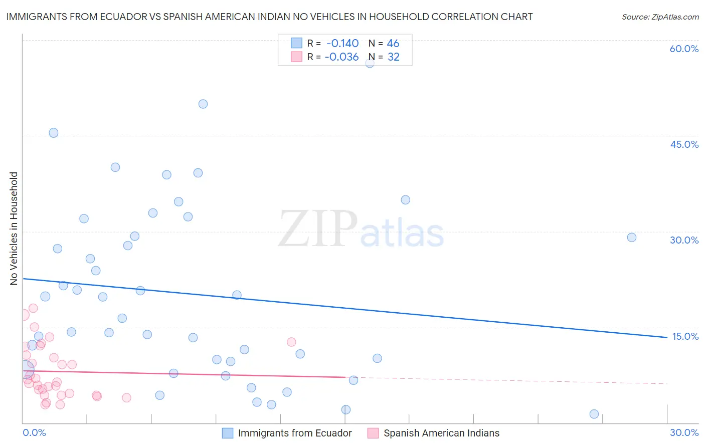 Immigrants from Ecuador vs Spanish American Indian No Vehicles in Household