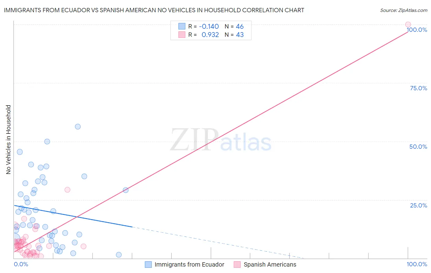 Immigrants from Ecuador vs Spanish American No Vehicles in Household