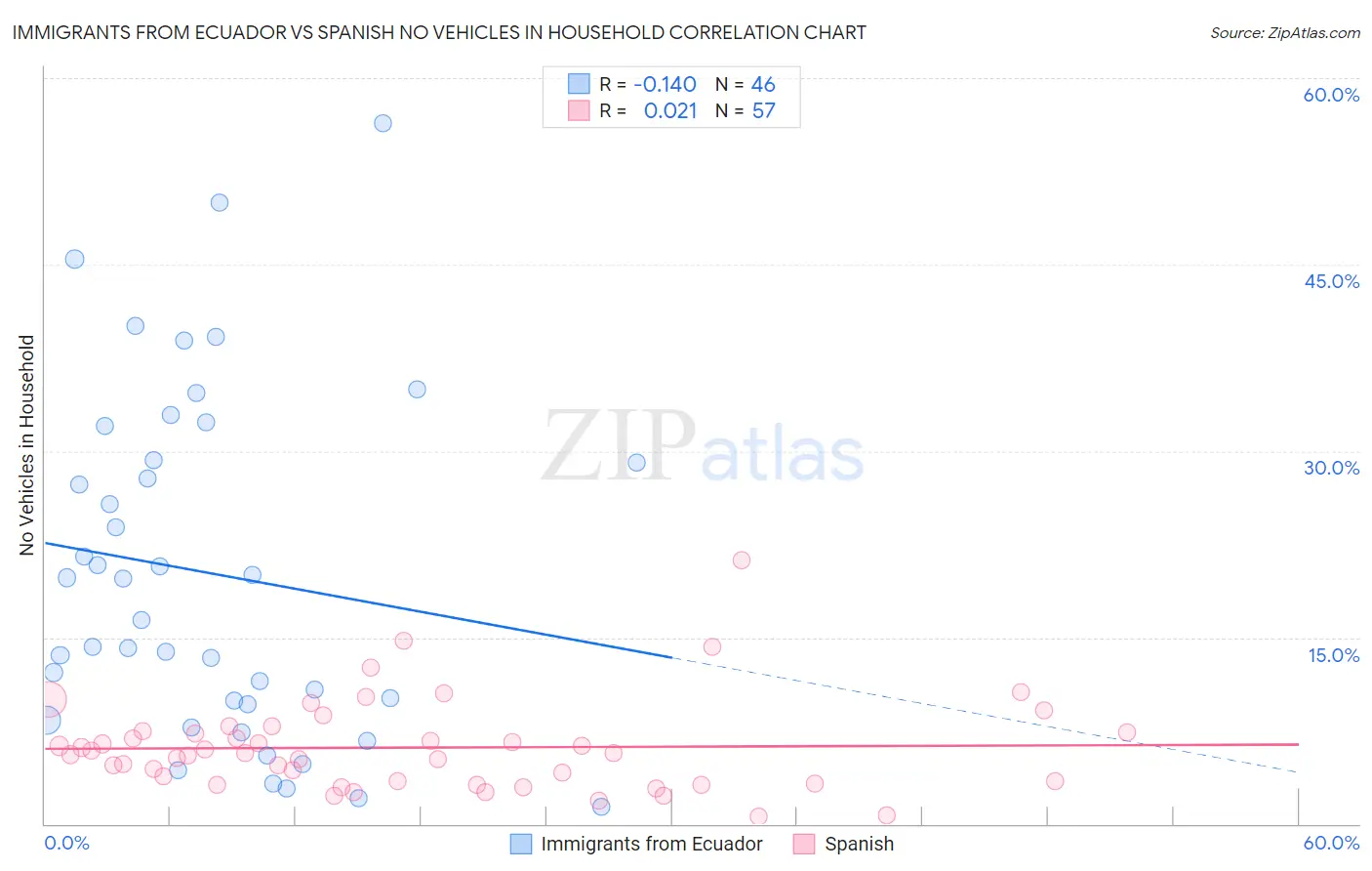 Immigrants from Ecuador vs Spanish No Vehicles in Household