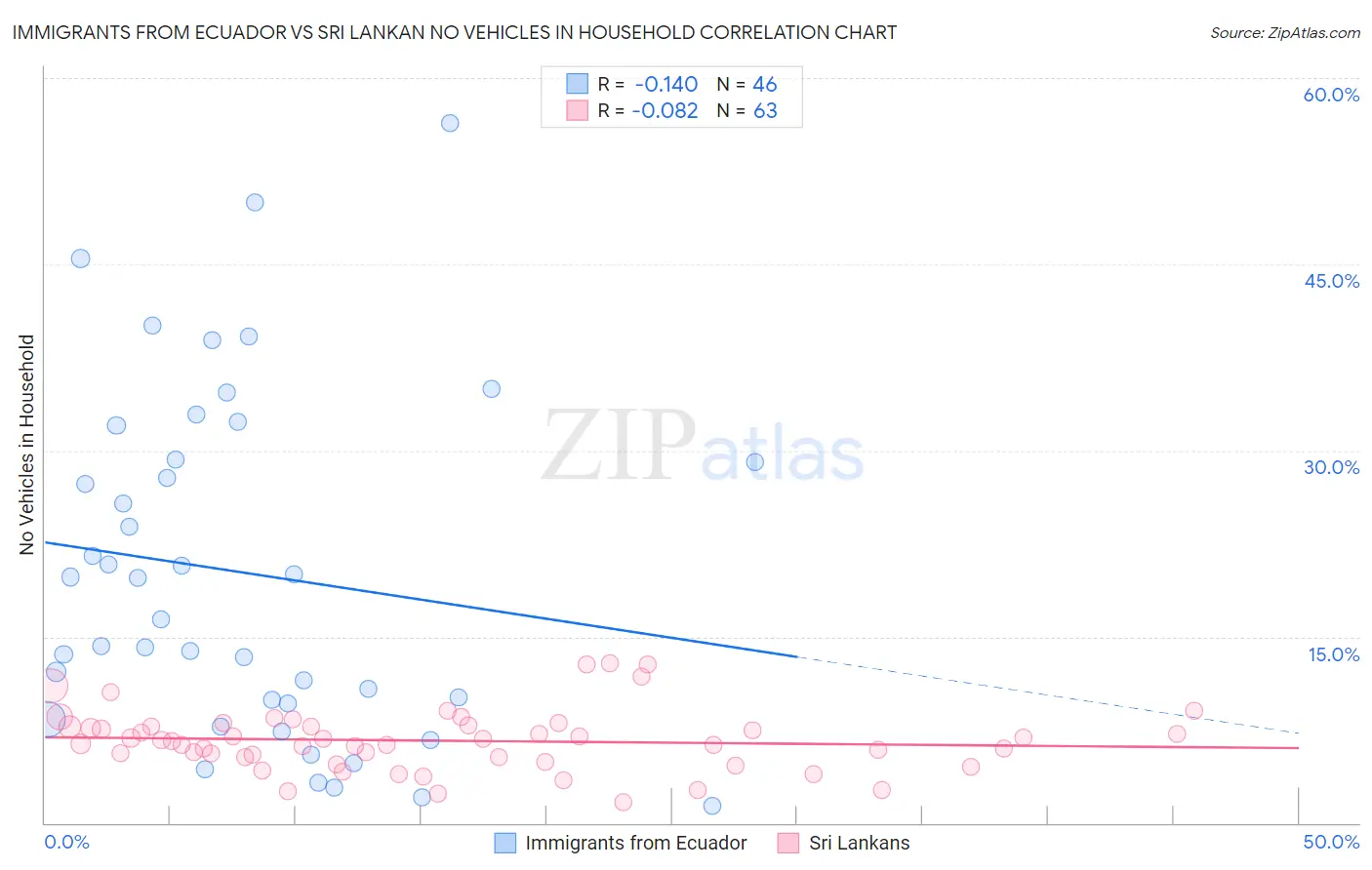 Immigrants from Ecuador vs Sri Lankan No Vehicles in Household