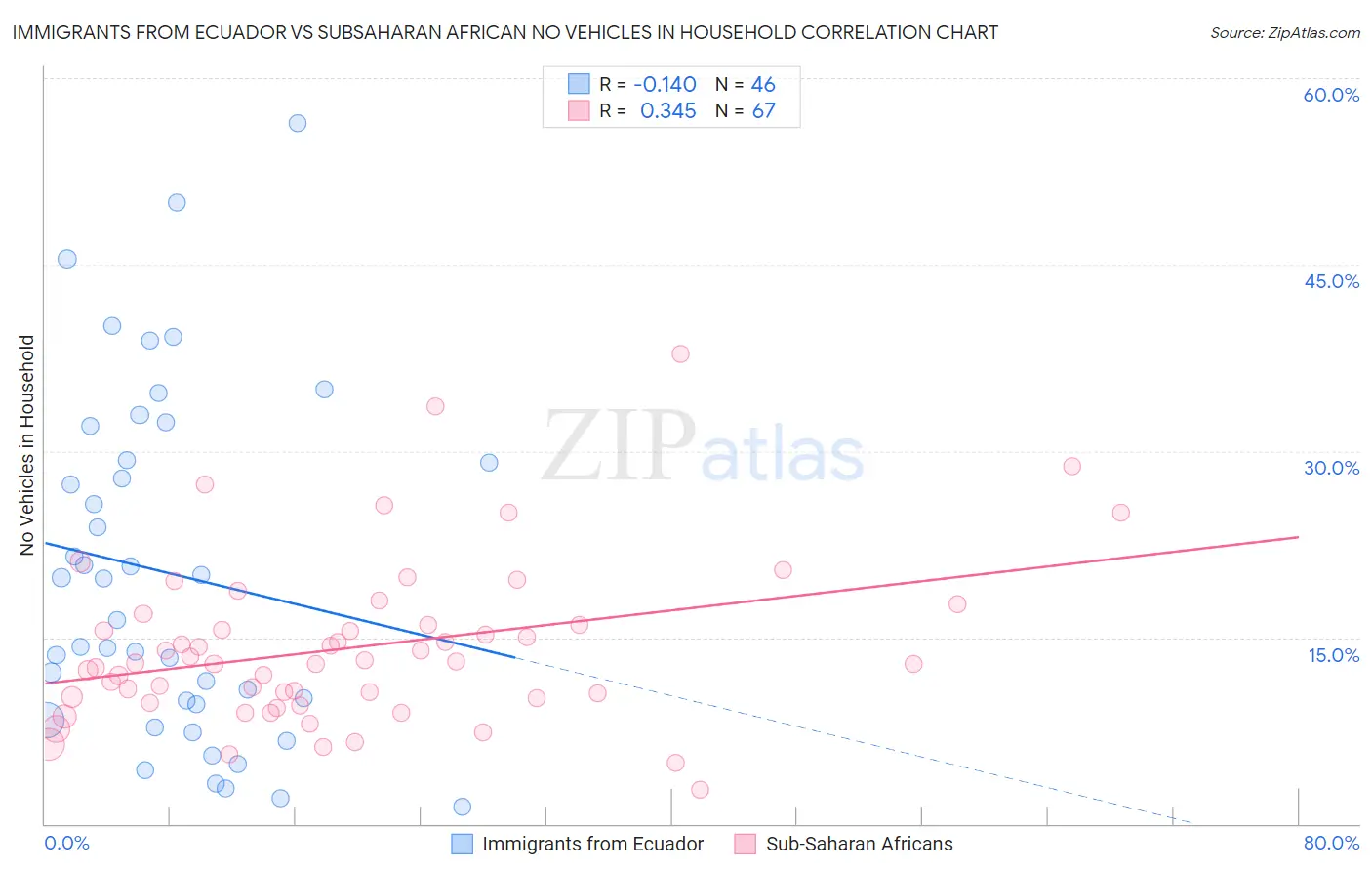 Immigrants from Ecuador vs Subsaharan African No Vehicles in Household