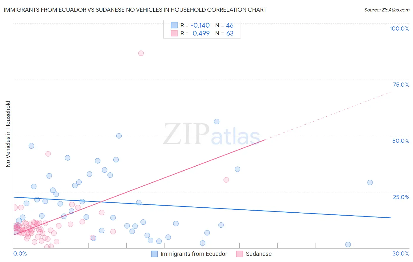 Immigrants from Ecuador vs Sudanese No Vehicles in Household