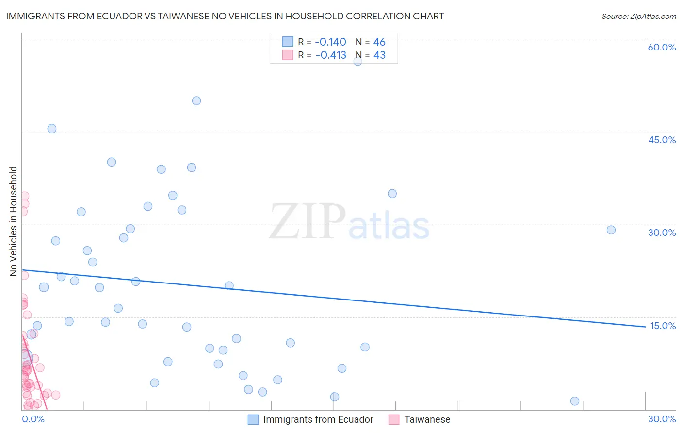 Immigrants from Ecuador vs Taiwanese No Vehicles in Household
