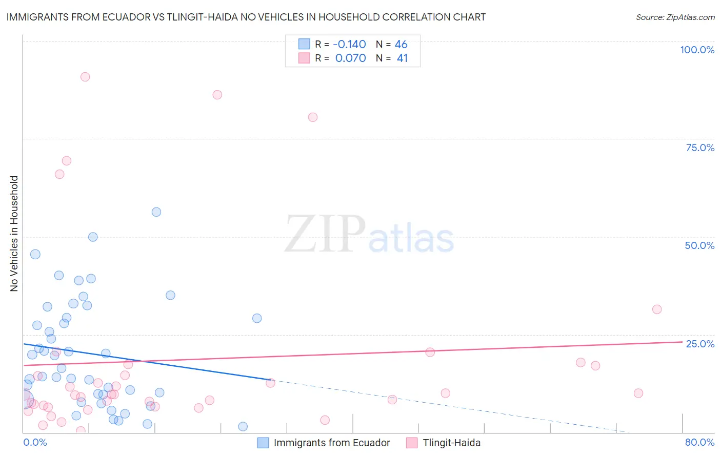 Immigrants from Ecuador vs Tlingit-Haida No Vehicles in Household