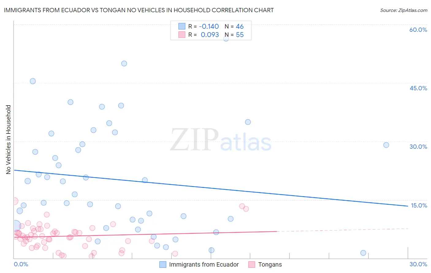 Immigrants from Ecuador vs Tongan No Vehicles in Household