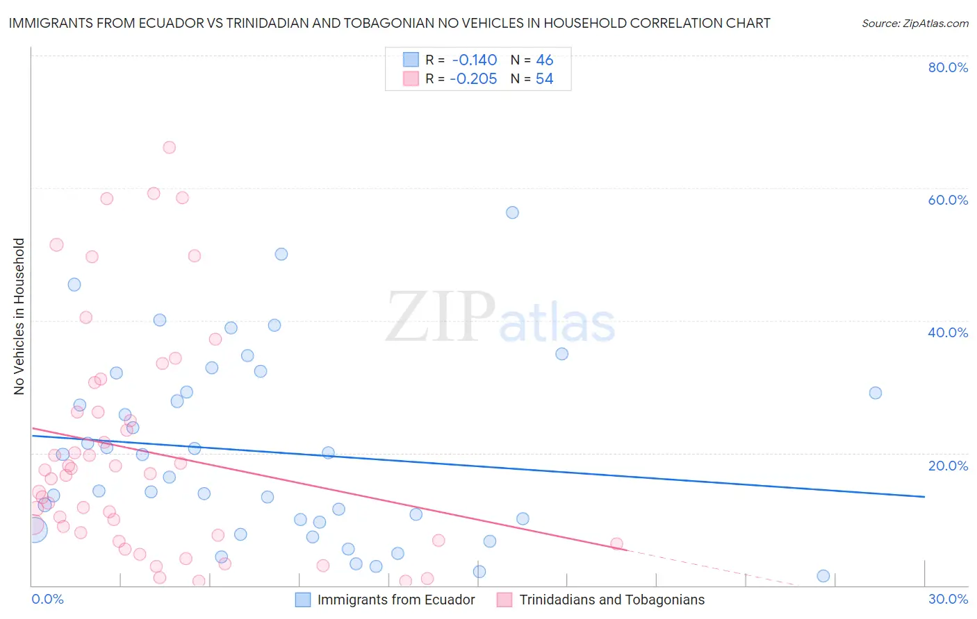 Immigrants from Ecuador vs Trinidadian and Tobagonian No Vehicles in Household
