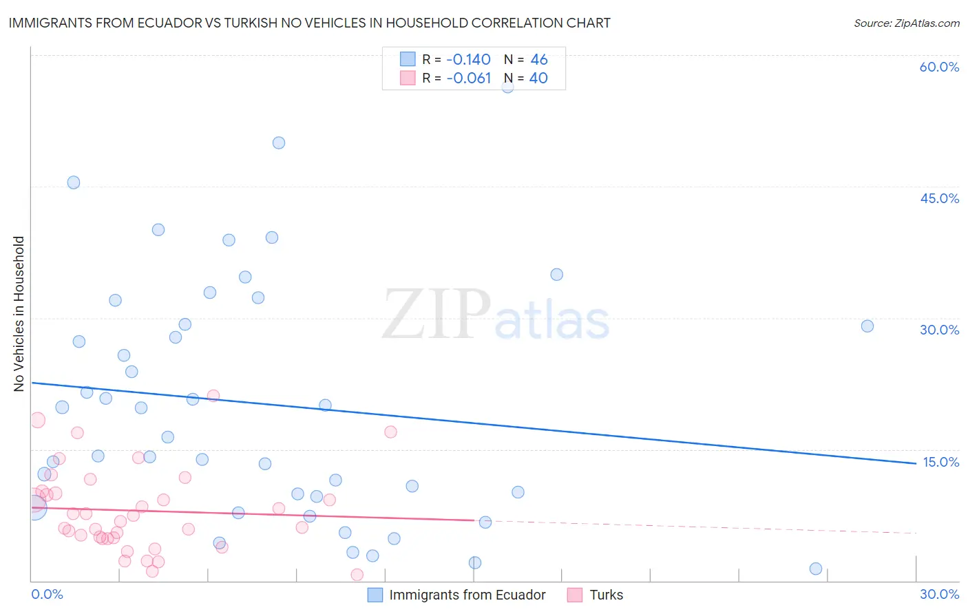 Immigrants from Ecuador vs Turkish No Vehicles in Household