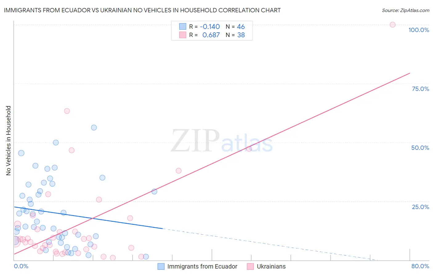 Immigrants from Ecuador vs Ukrainian No Vehicles in Household