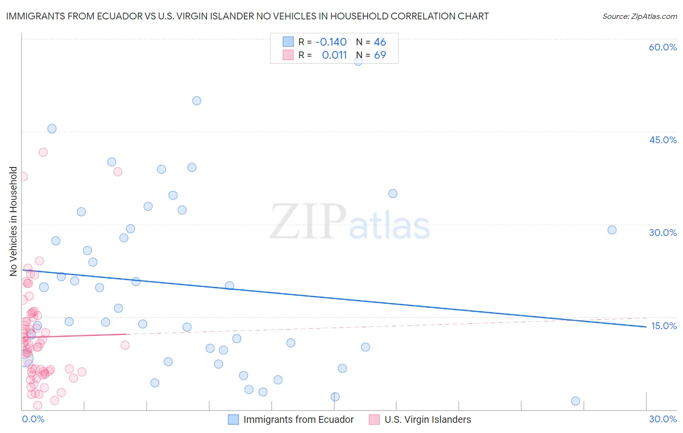 Immigrants from Ecuador vs U.S. Virgin Islander No Vehicles in Household