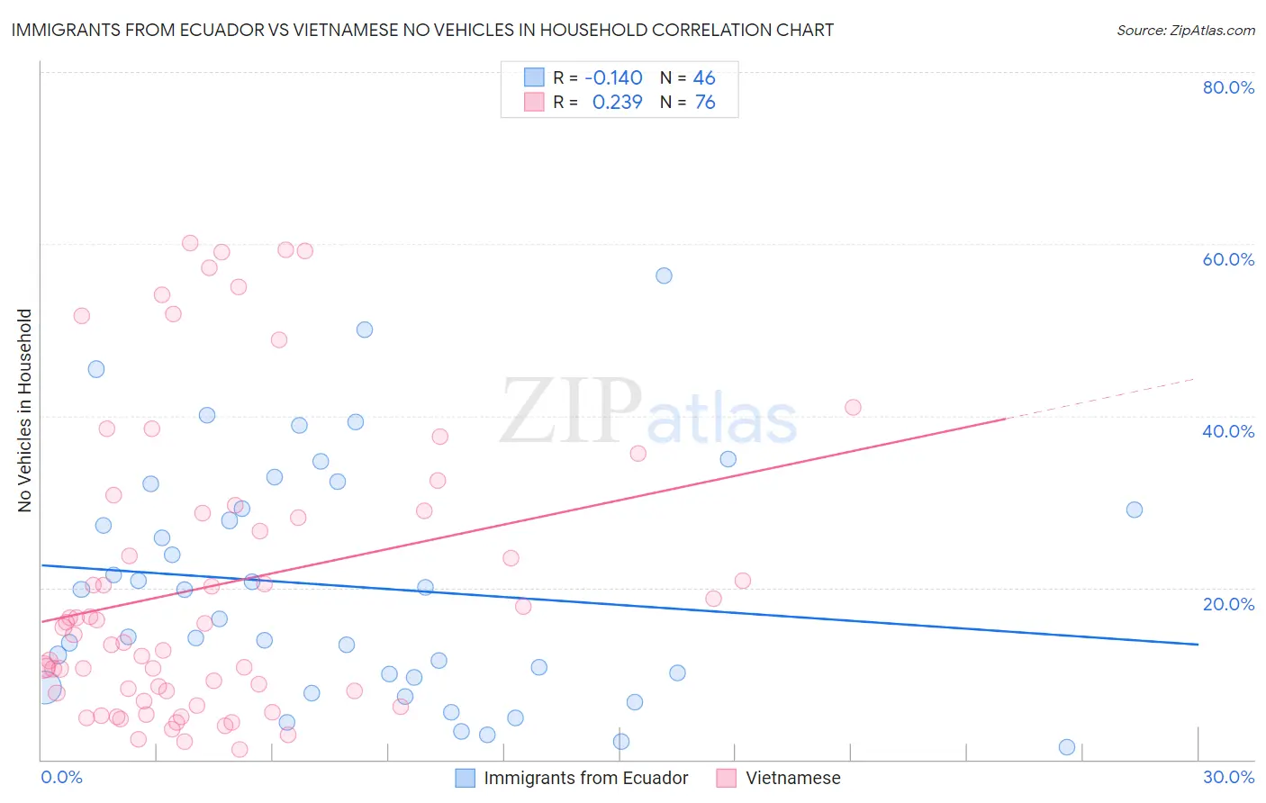 Immigrants from Ecuador vs Vietnamese No Vehicles in Household