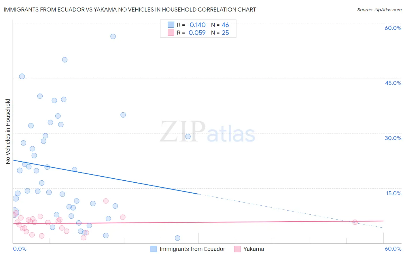 Immigrants from Ecuador vs Yakama No Vehicles in Household