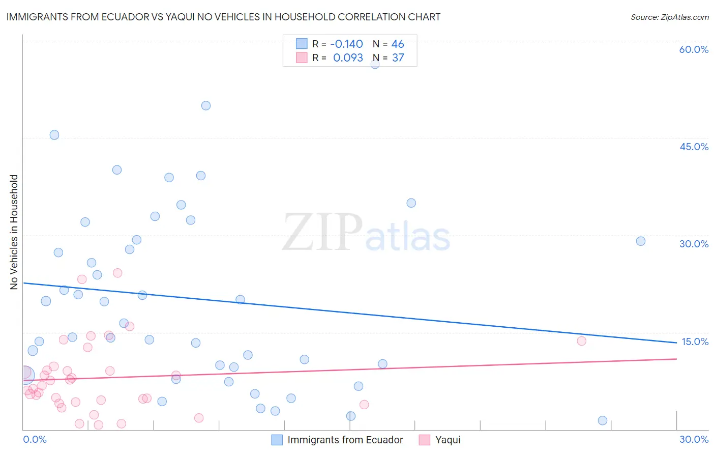 Immigrants from Ecuador vs Yaqui No Vehicles in Household