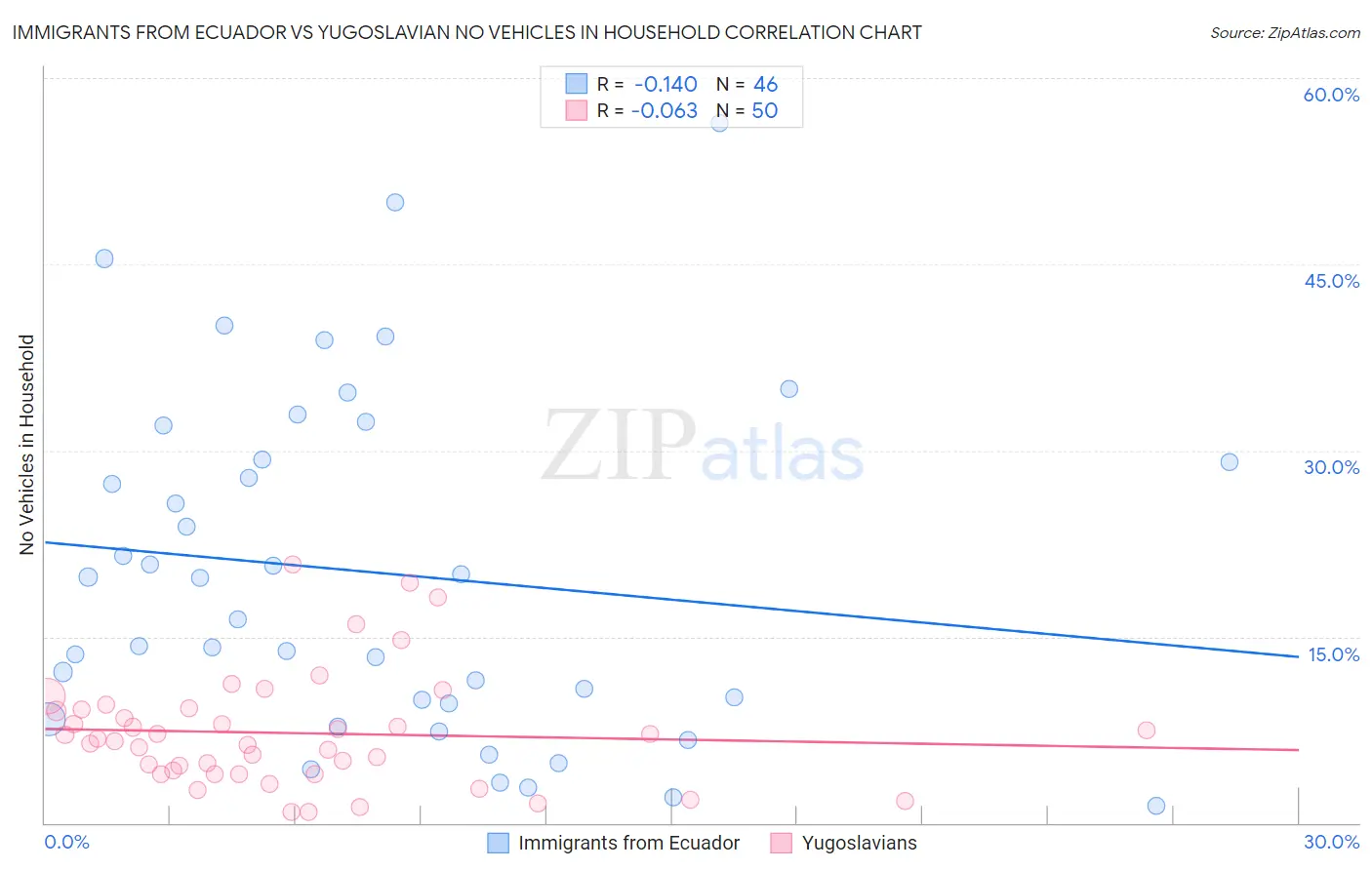 Immigrants from Ecuador vs Yugoslavian No Vehicles in Household