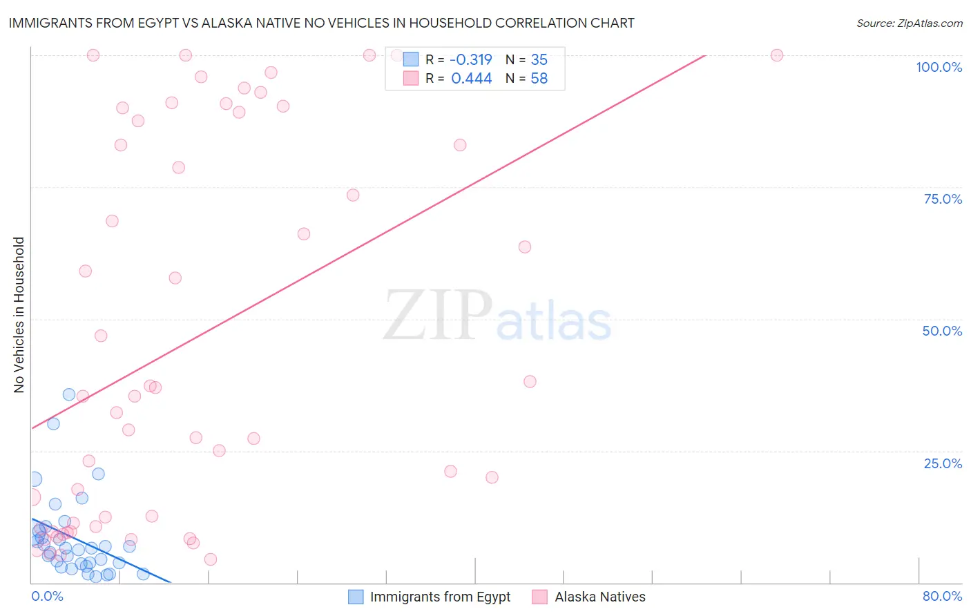 Immigrants from Egypt vs Alaska Native No Vehicles in Household
