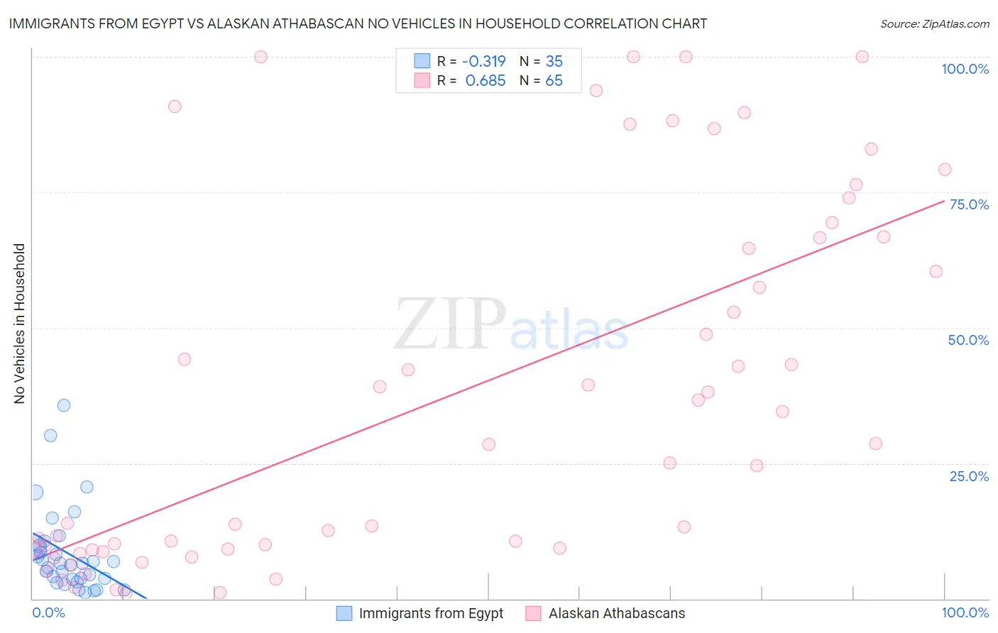 Immigrants from Egypt vs Alaskan Athabascan No Vehicles in Household
