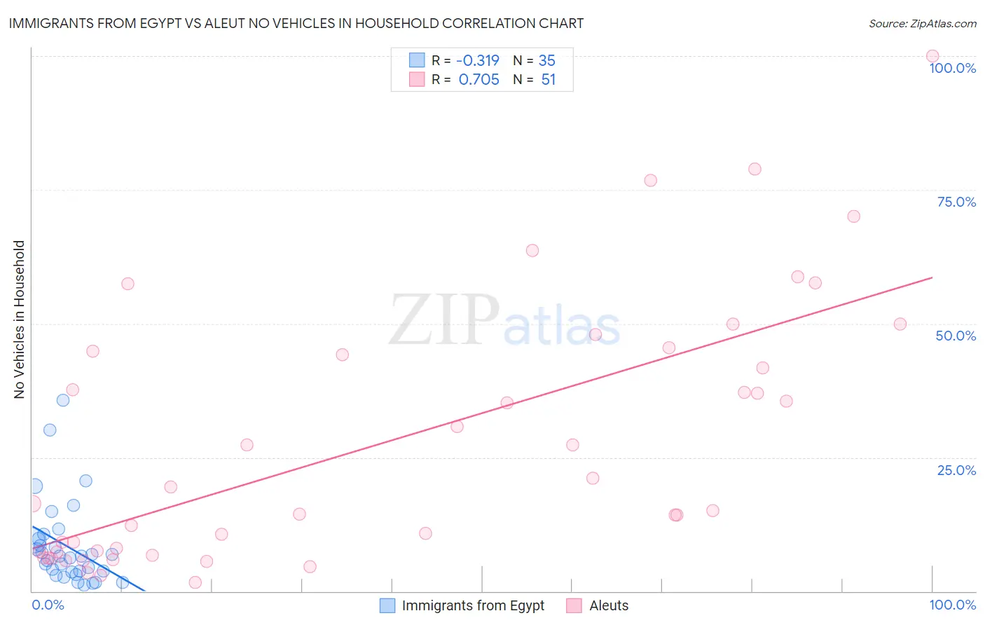 Immigrants from Egypt vs Aleut No Vehicles in Household