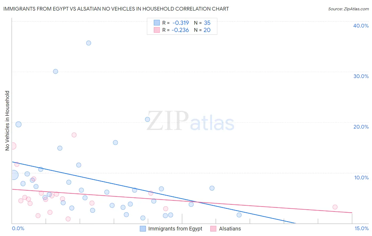 Immigrants from Egypt vs Alsatian No Vehicles in Household