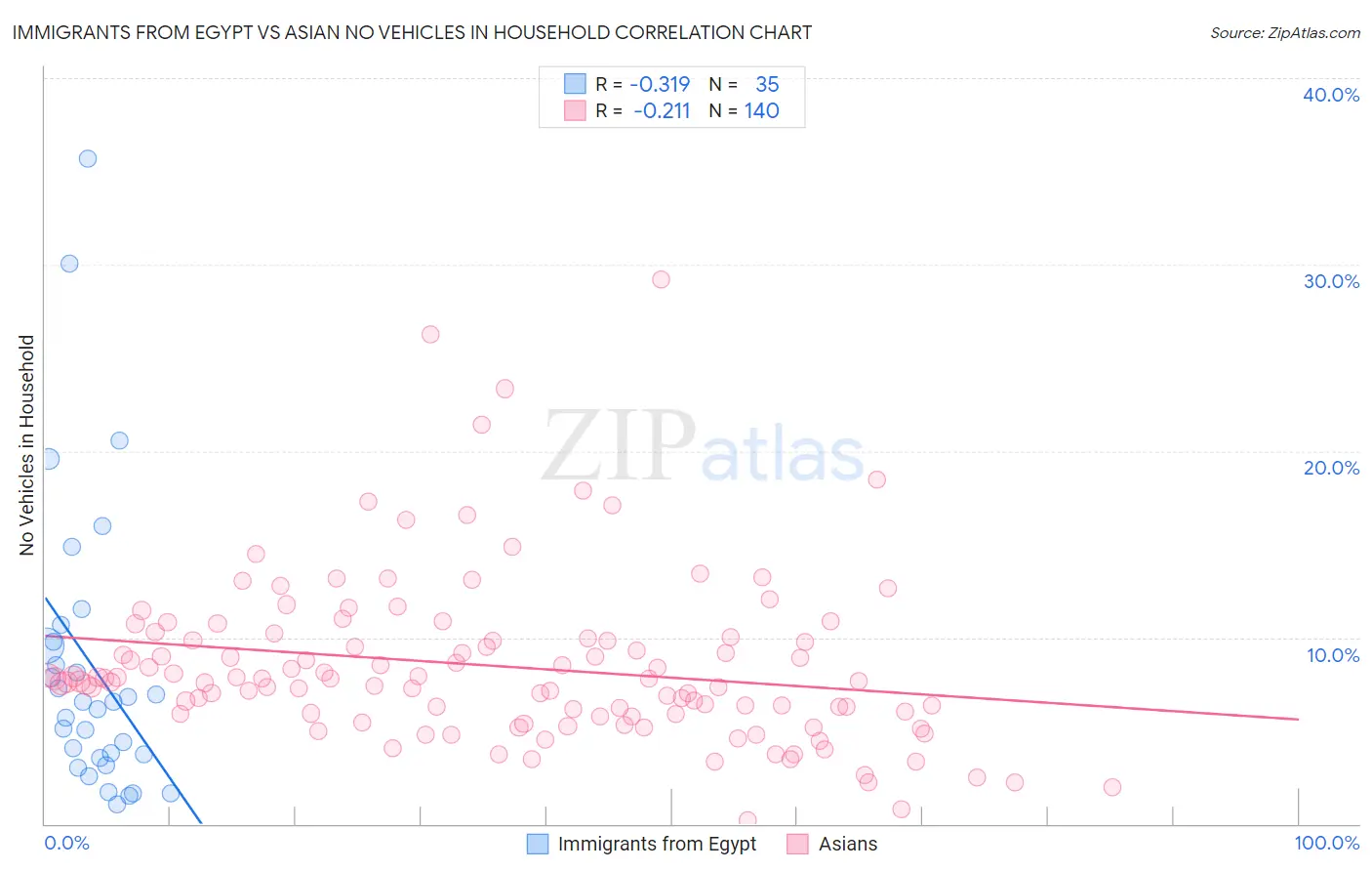 Immigrants from Egypt vs Asian No Vehicles in Household