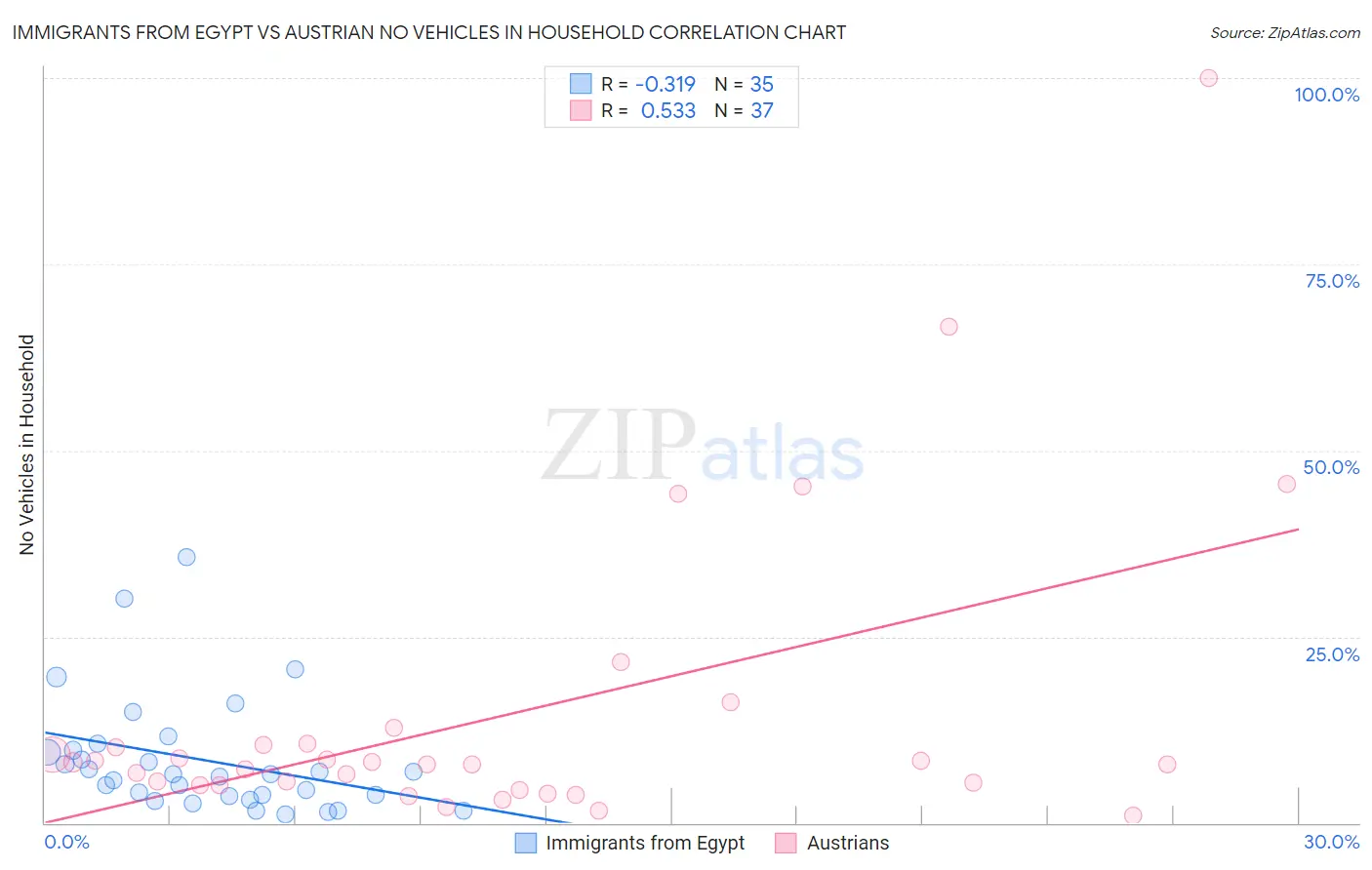 Immigrants from Egypt vs Austrian No Vehicles in Household