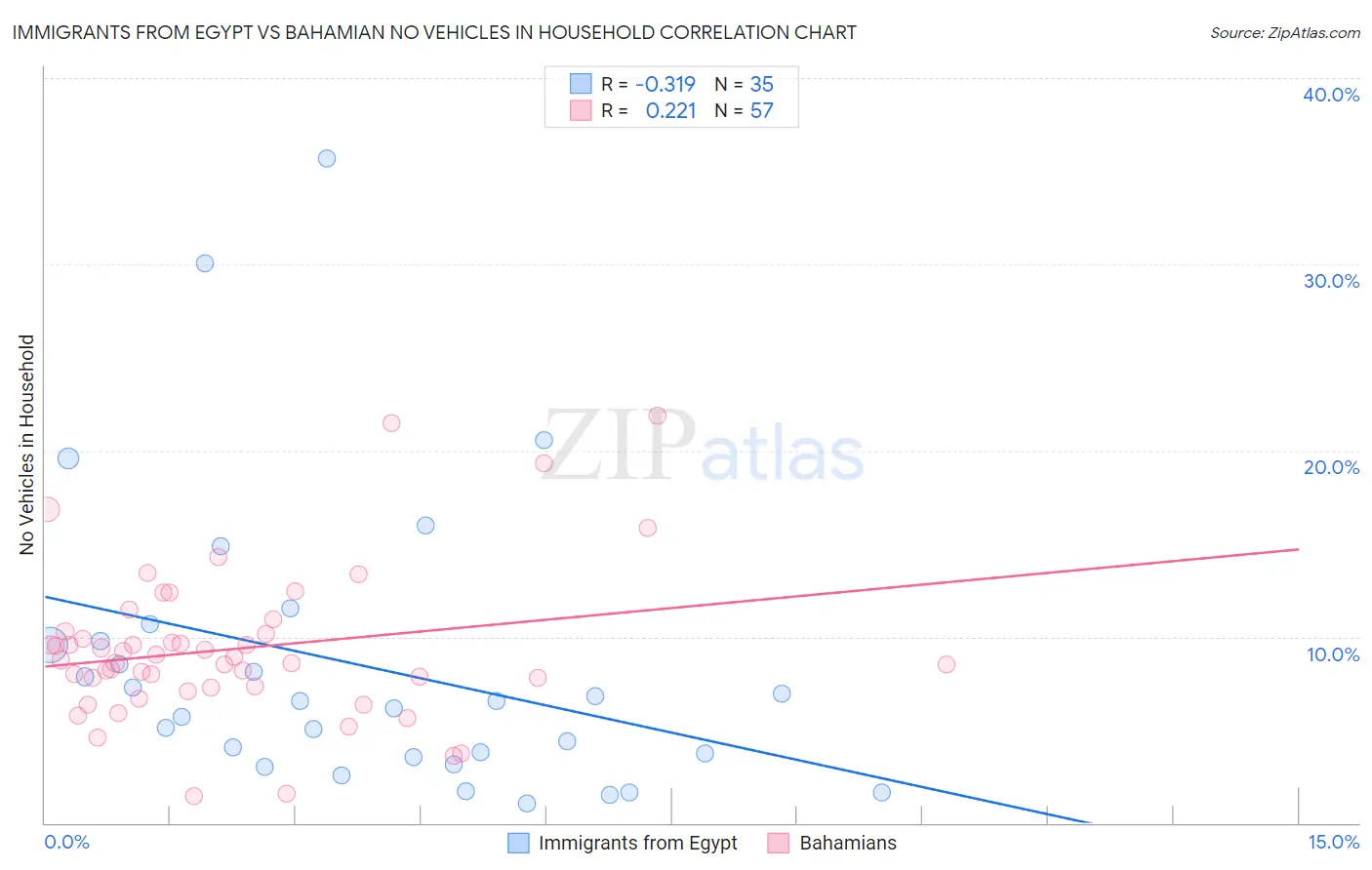 Immigrants from Egypt vs Bahamian No Vehicles in Household
