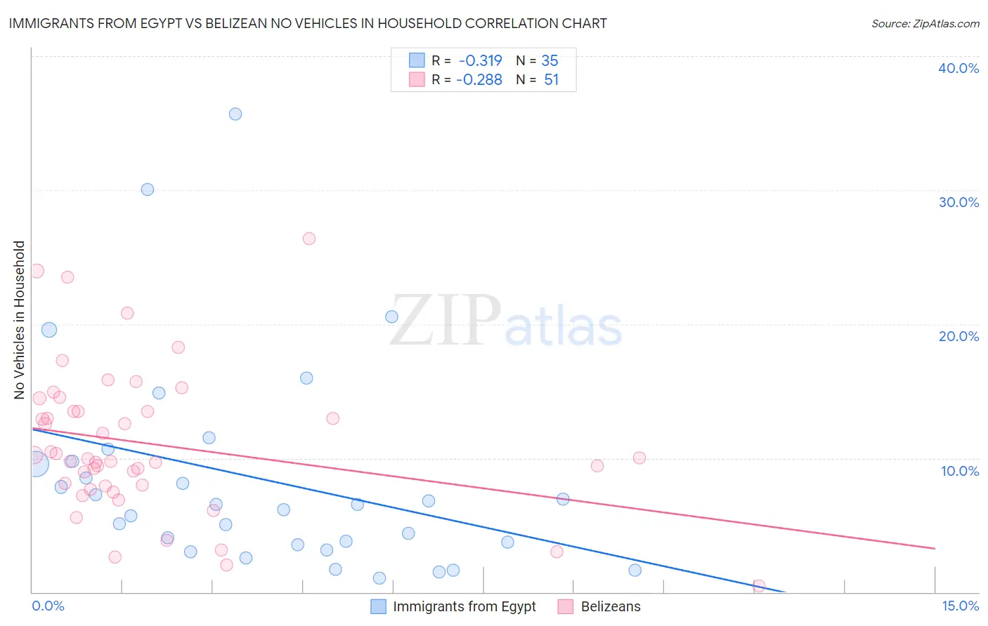 Immigrants from Egypt vs Belizean No Vehicles in Household