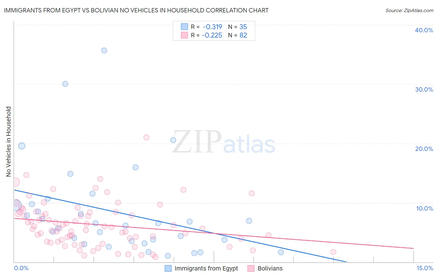 Immigrants from Egypt vs Bolivian No Vehicles in Household