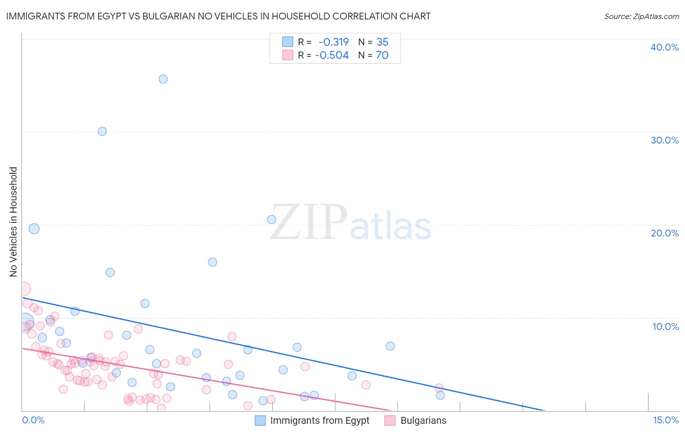 Immigrants from Egypt vs Bulgarian No Vehicles in Household