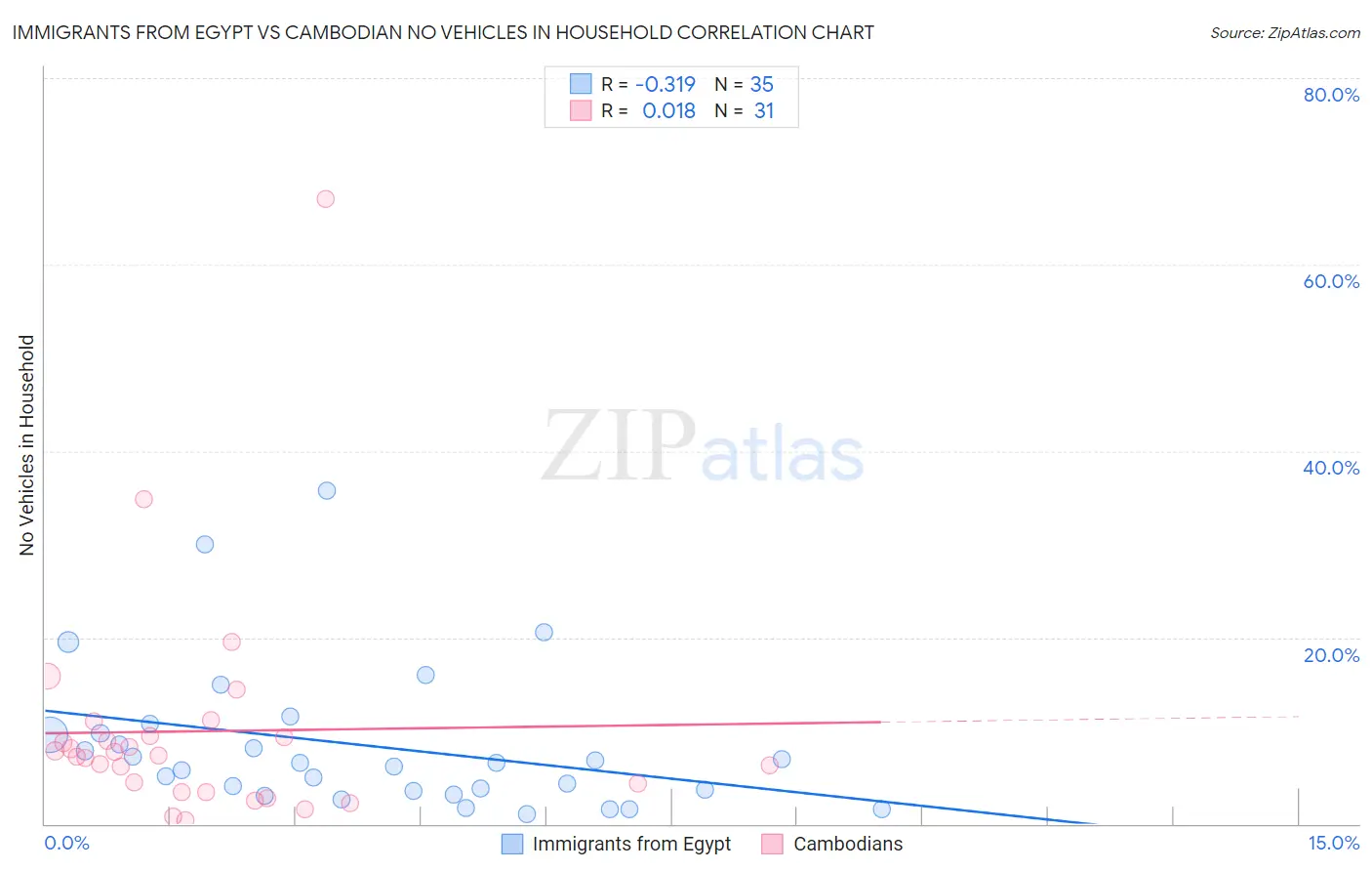 Immigrants from Egypt vs Cambodian No Vehicles in Household
