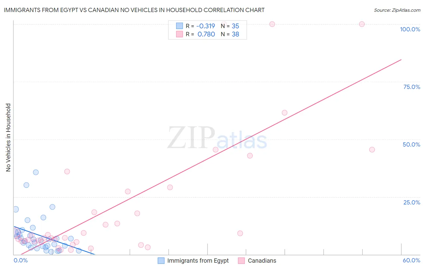 Immigrants from Egypt vs Canadian No Vehicles in Household