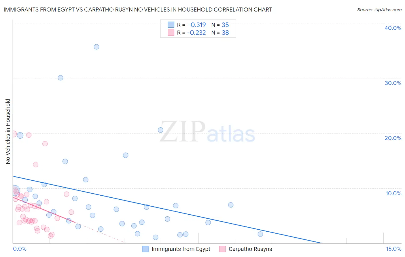 Immigrants from Egypt vs Carpatho Rusyn No Vehicles in Household
