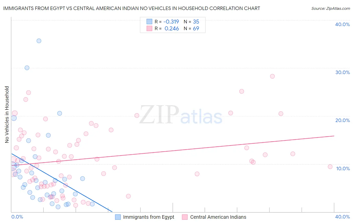 Immigrants from Egypt vs Central American Indian No Vehicles in Household