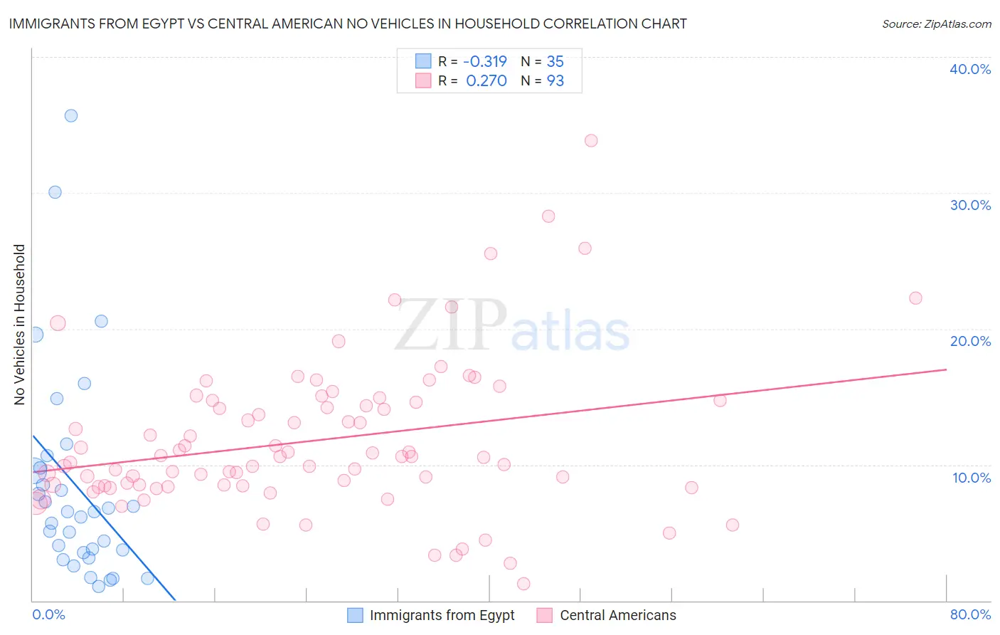 Immigrants from Egypt vs Central American No Vehicles in Household