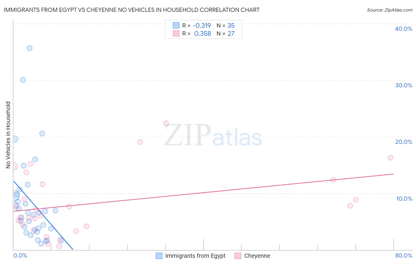 Immigrants from Egypt vs Cheyenne No Vehicles in Household