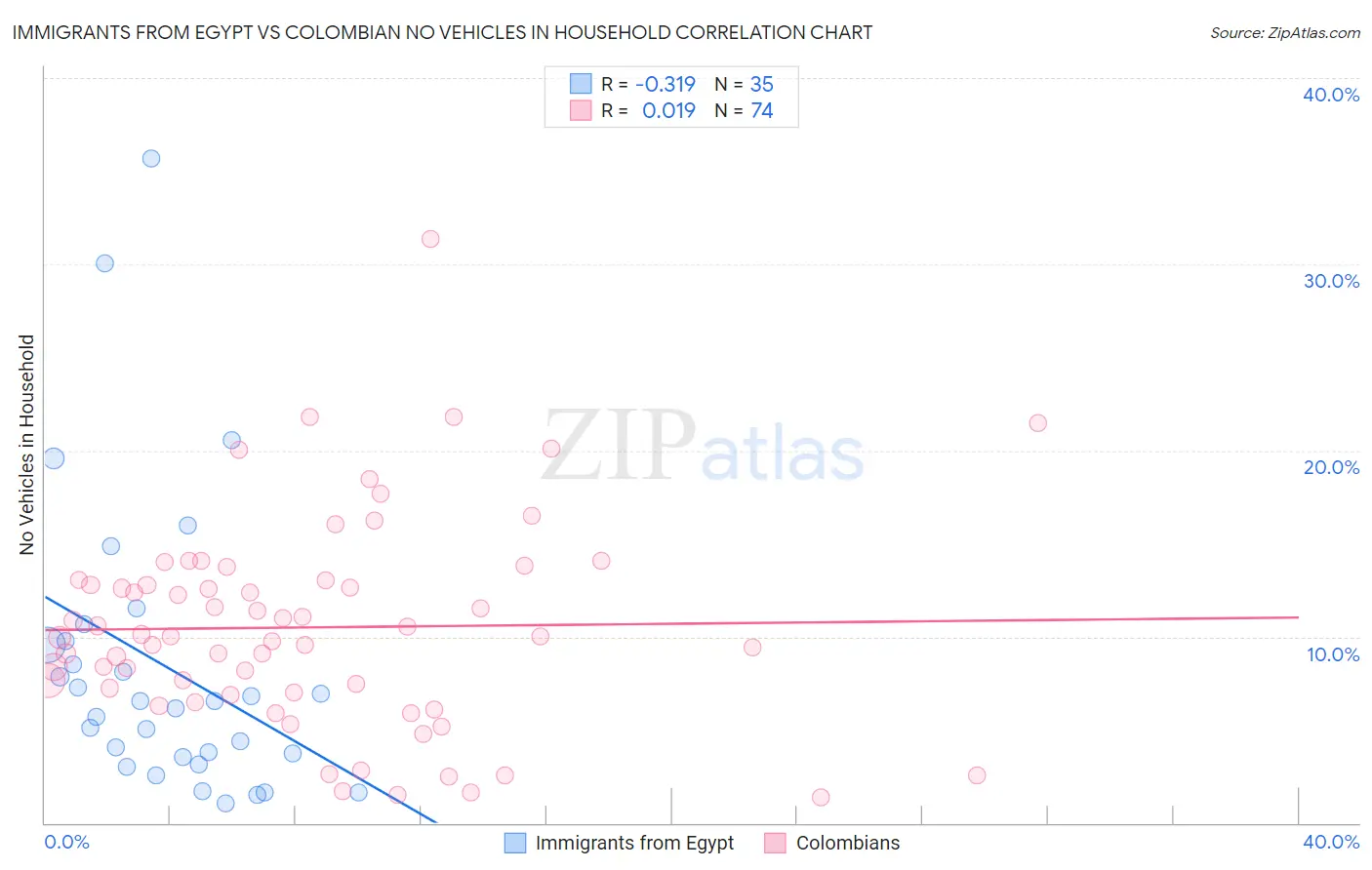 Immigrants from Egypt vs Colombian No Vehicles in Household