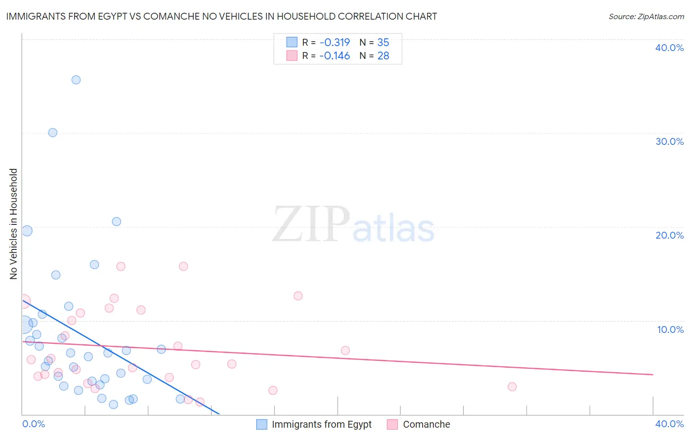 Immigrants from Egypt vs Comanche No Vehicles in Household