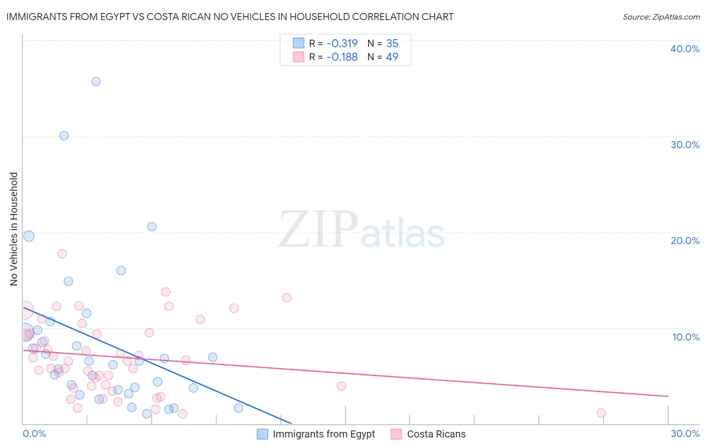 Immigrants from Egypt vs Costa Rican No Vehicles in Household